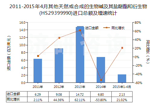2011-2015年4月其他天然或合成的生物堿及其鹽醚酯和衍生物(HS29399990)進口總額及增速統(tǒng)計